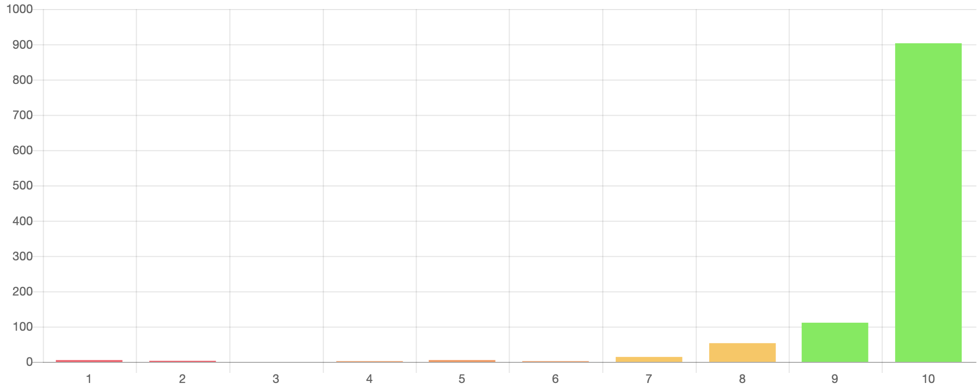 chart showing customer feedback