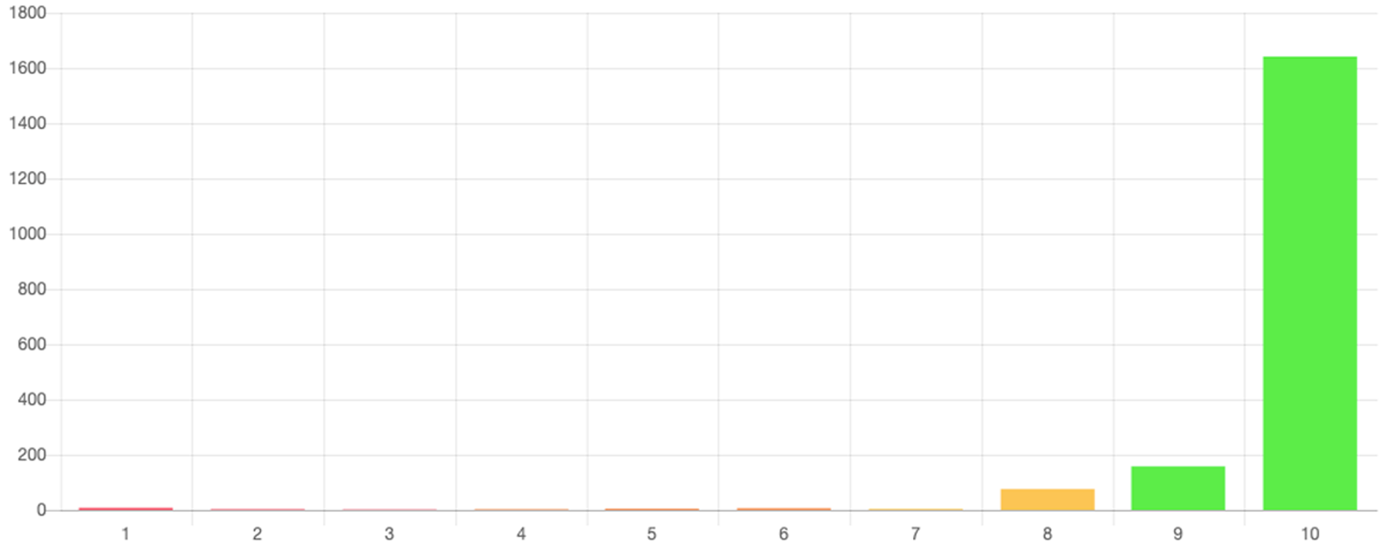 chart showing customer feedback