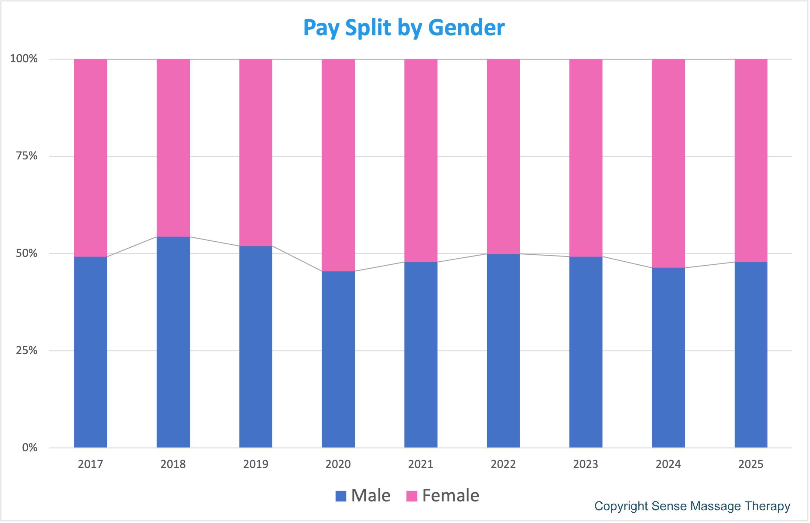 gender pay chart from 2017-2025